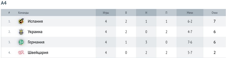 Группа А4