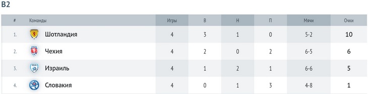 Группа В2