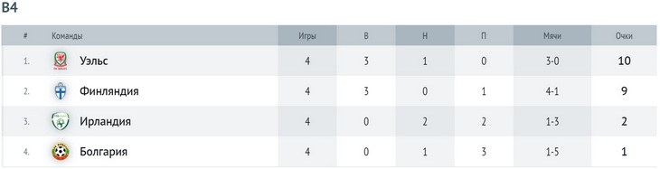 Группа В4