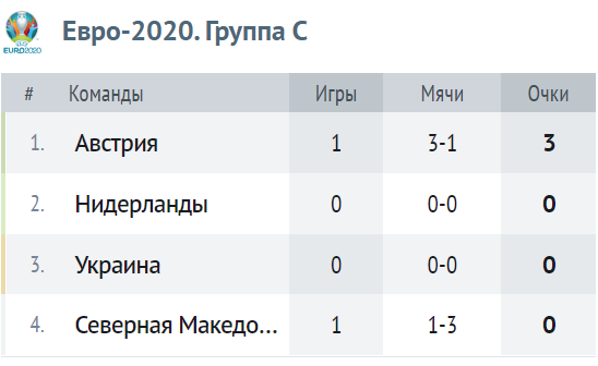 Таблица группы C