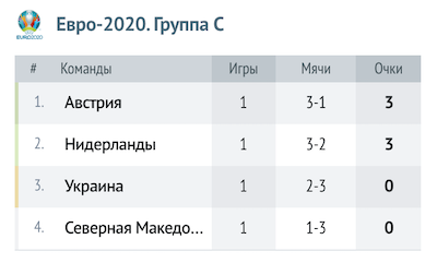 Таблица группы C