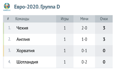 Таблица группы D