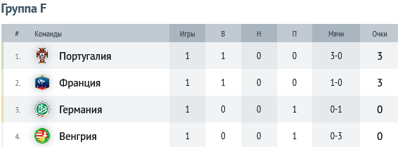 Таблица группы F