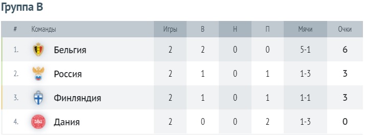 Таблица группы B