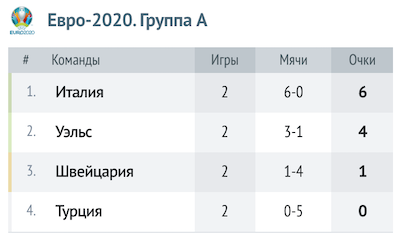 Таблица группы A