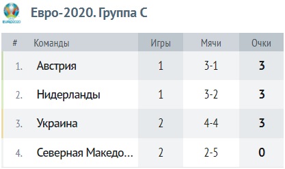 Таблица группы C