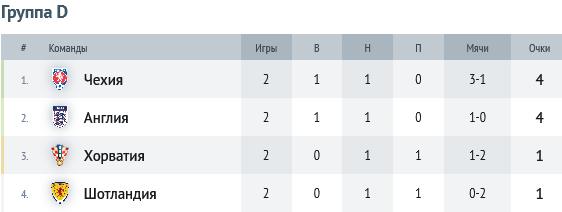 Группа Д