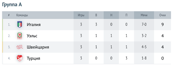 Таблица группы A