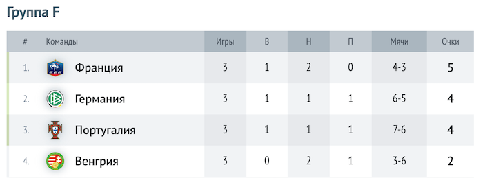 Таблица группы F