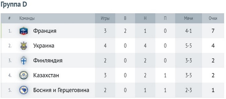 Турнирная таблица группы D