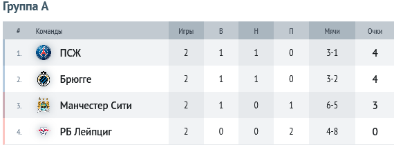 Группа А