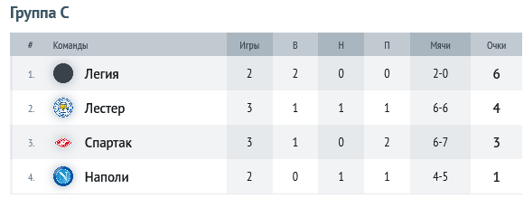 Группа С