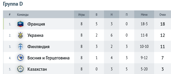 Группа D