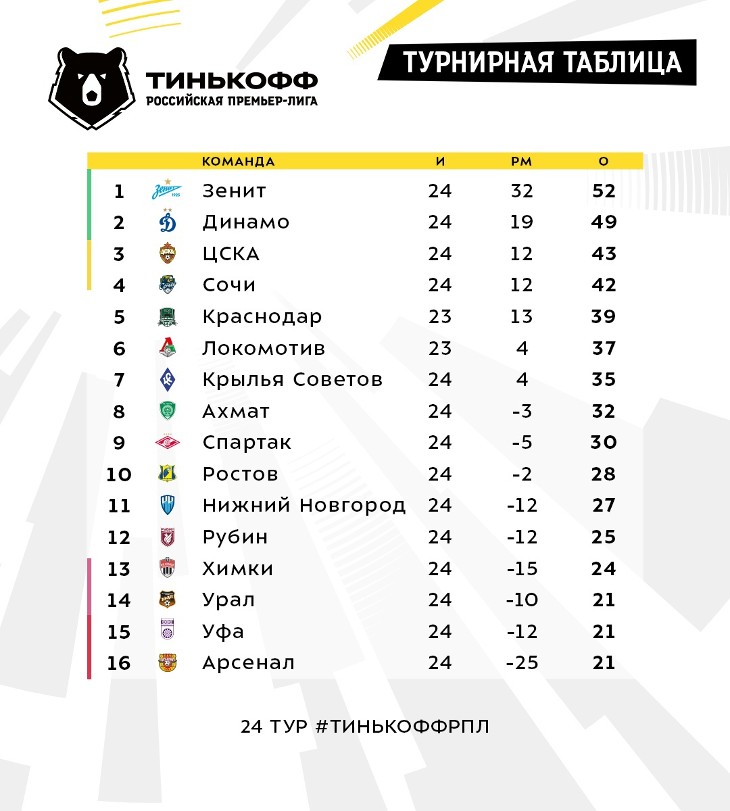 Таблица РПЛ