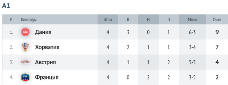 Группа А1