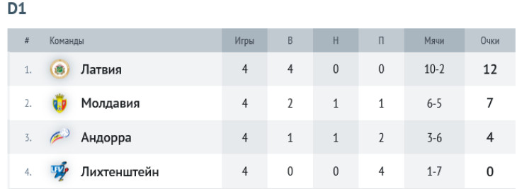 Группа D1