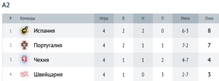 Группа А2