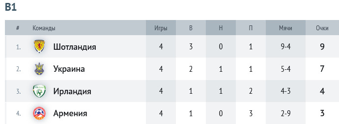 Группа В1