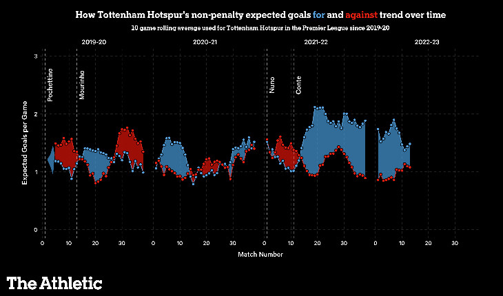 Ожидаемые голы «Тоттенхэма» с игры за последние сезоны
