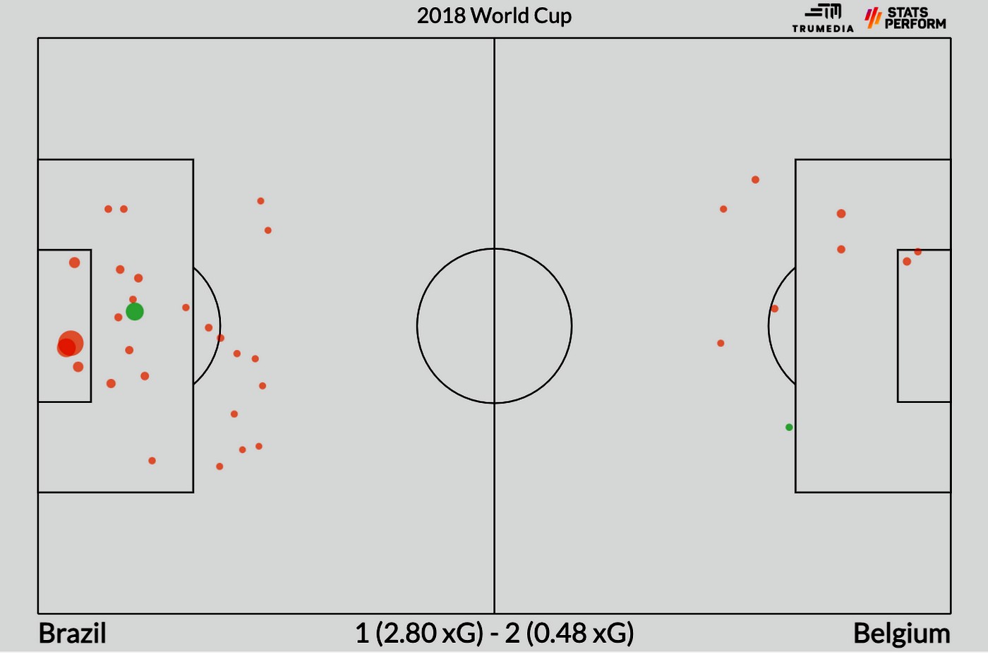 xG сборной Бразилии в матче с Бельгией на ЧМ-2018