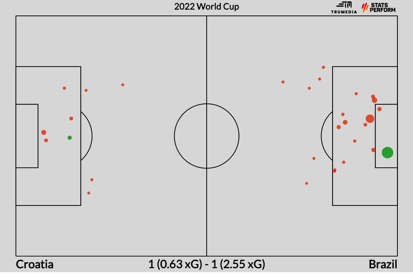 xG сборной Бразилии в матче с Хорватией на ЧМ-2022