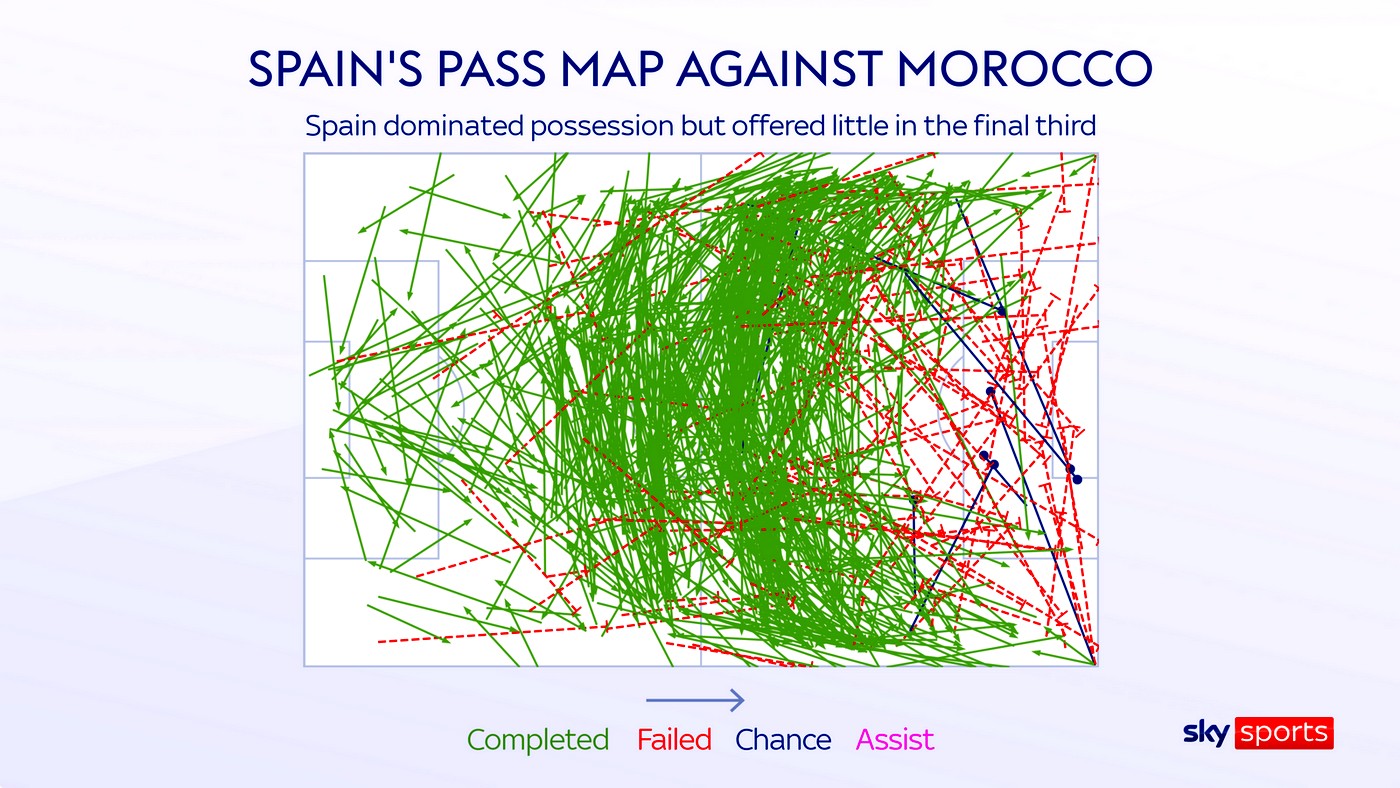 Сборная Испании сделала больше 1000 передач в матче с Марокко, но при этом нанесла лишь один удар в створ