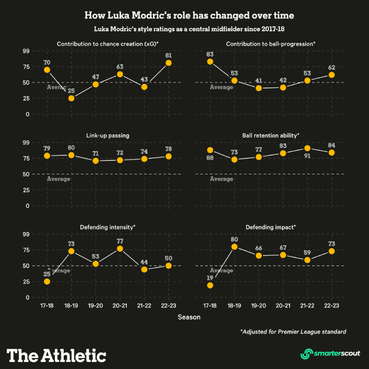 Как менялась роль Модрича за последние 6 сезонов
