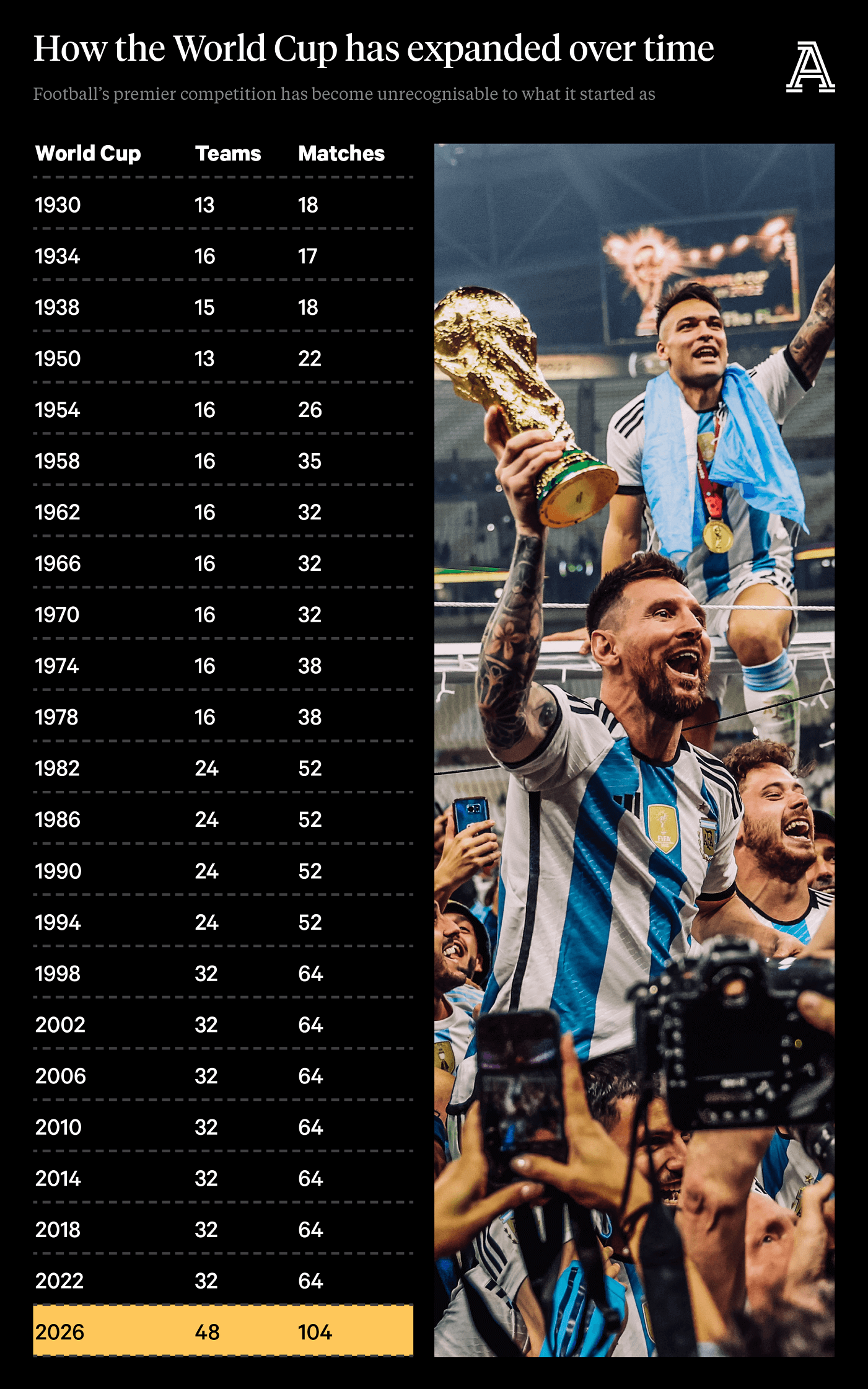 Как увеличивалось число участников чемпионатов мира