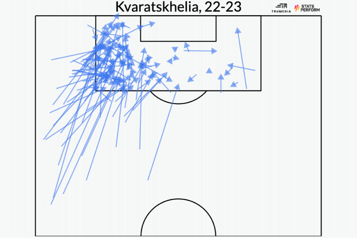 Дриблинг Кварацхелии