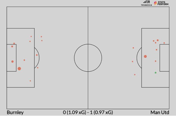 xG  «Бернли» был выше, чем у «МЮ»
