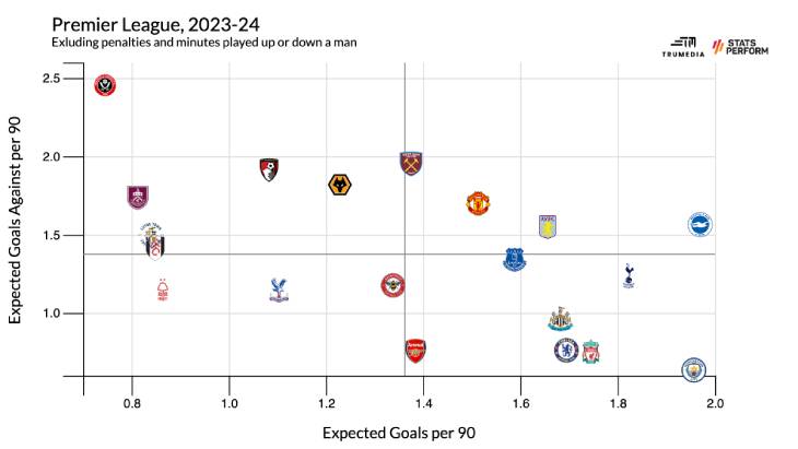 Ожидаемые пропущенные и забитые голы за 90 минут
