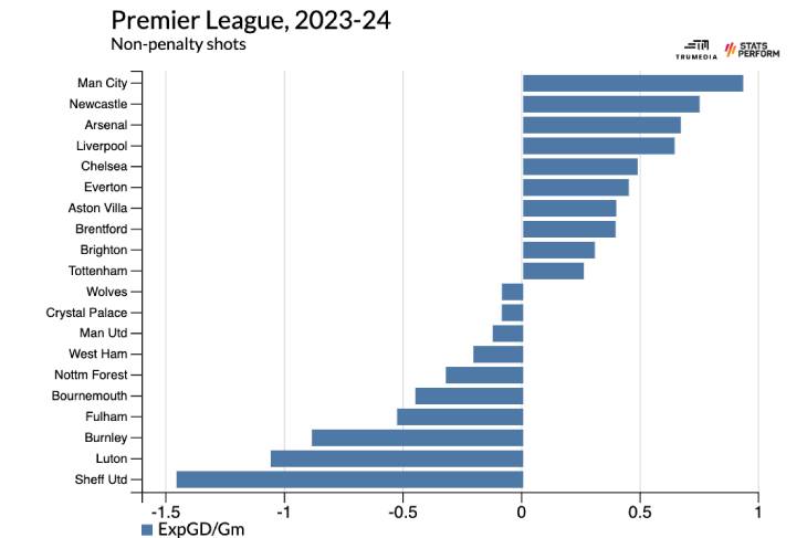 Разница xG без пенальти