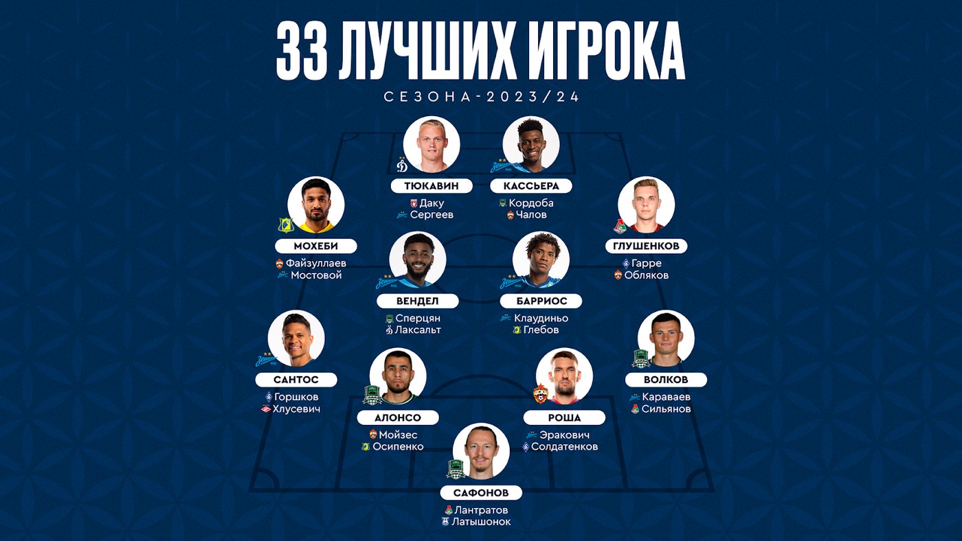 33 лучших футболиста сезона-2023/2024 по версии РФС