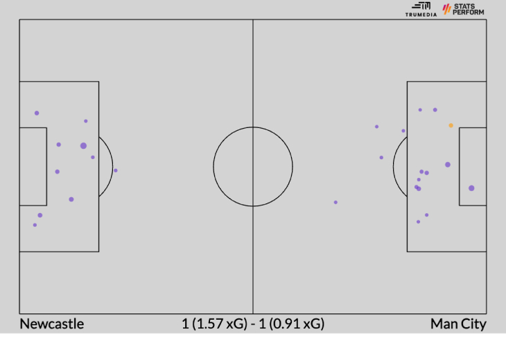Ньюкасл — Ман Сити