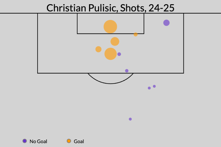 Удары Пулишича в сезоне 24/25
