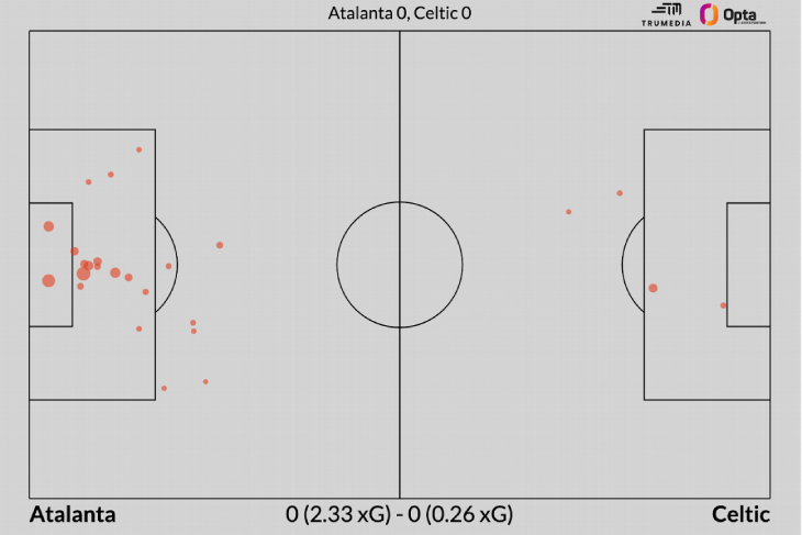 Моменты и удары «Аталанты» и «Селтика»