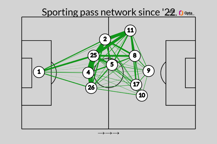 Сеть пасов «Спортинга» с 2022 года