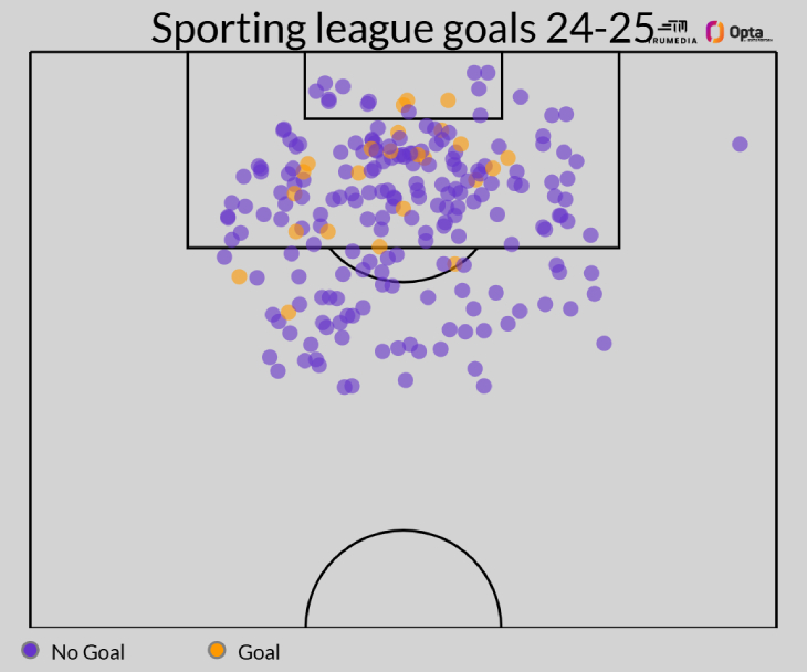 Голы «Спортинга» в сезоне 2024/25