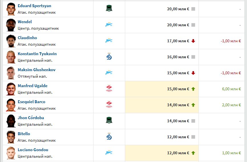 Топ-10 самых дорогих игроков РПЛ по версии Transfermarkt