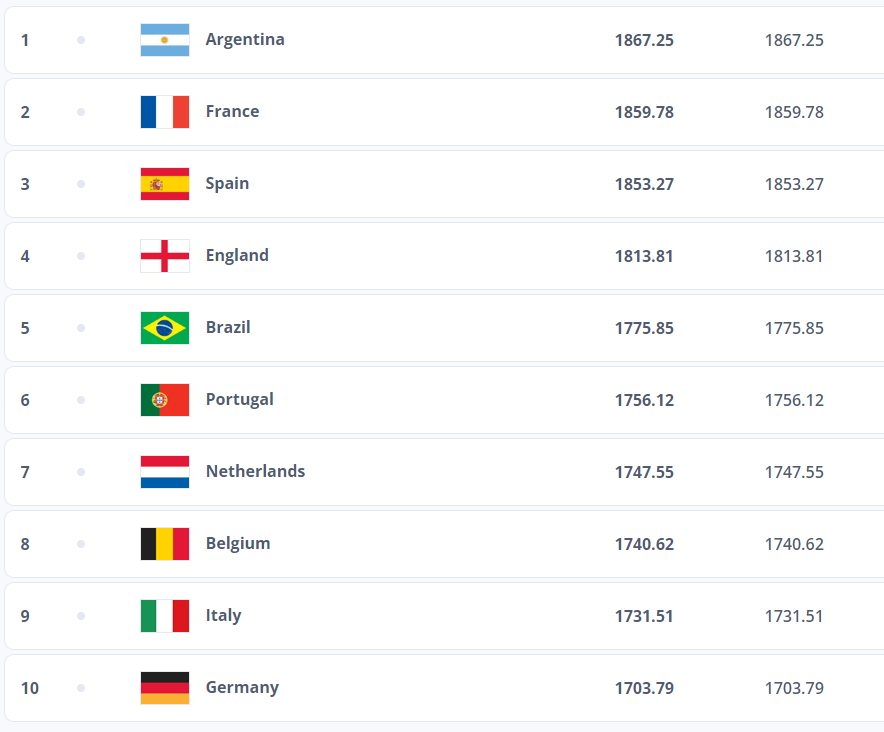 Рейтинг ФИФА (версия от 19 декабря 2024 года). Топ-10