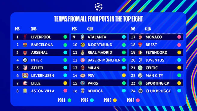 Все участники плей-офф Лиги Чемпионов