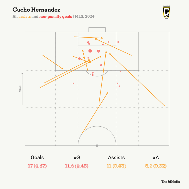 Кучо Эрнандес — ассисты и голы не с пенальти