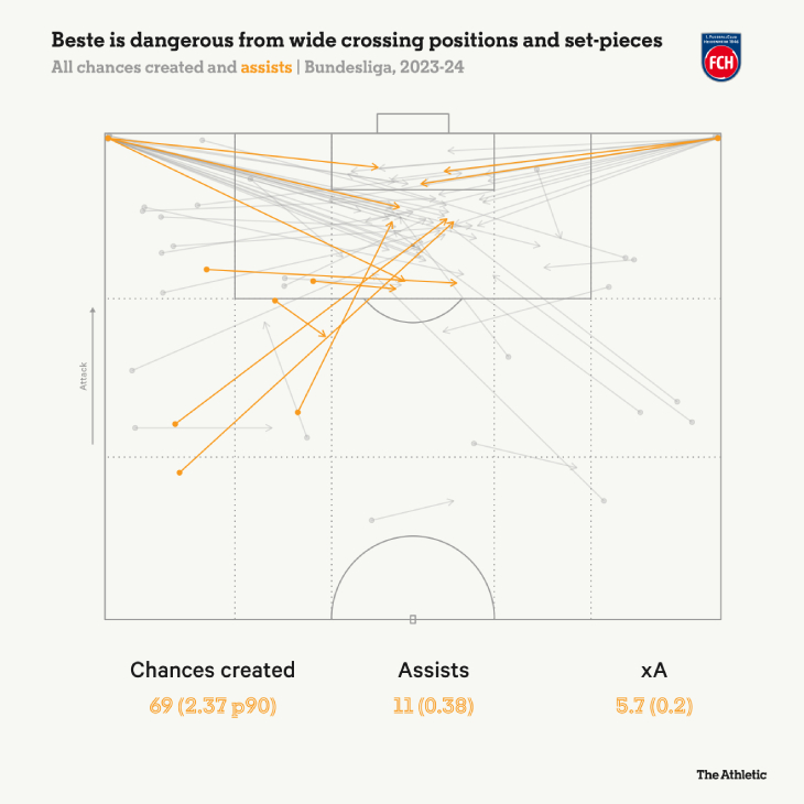 Все моменты и ассисты созданные Бесте