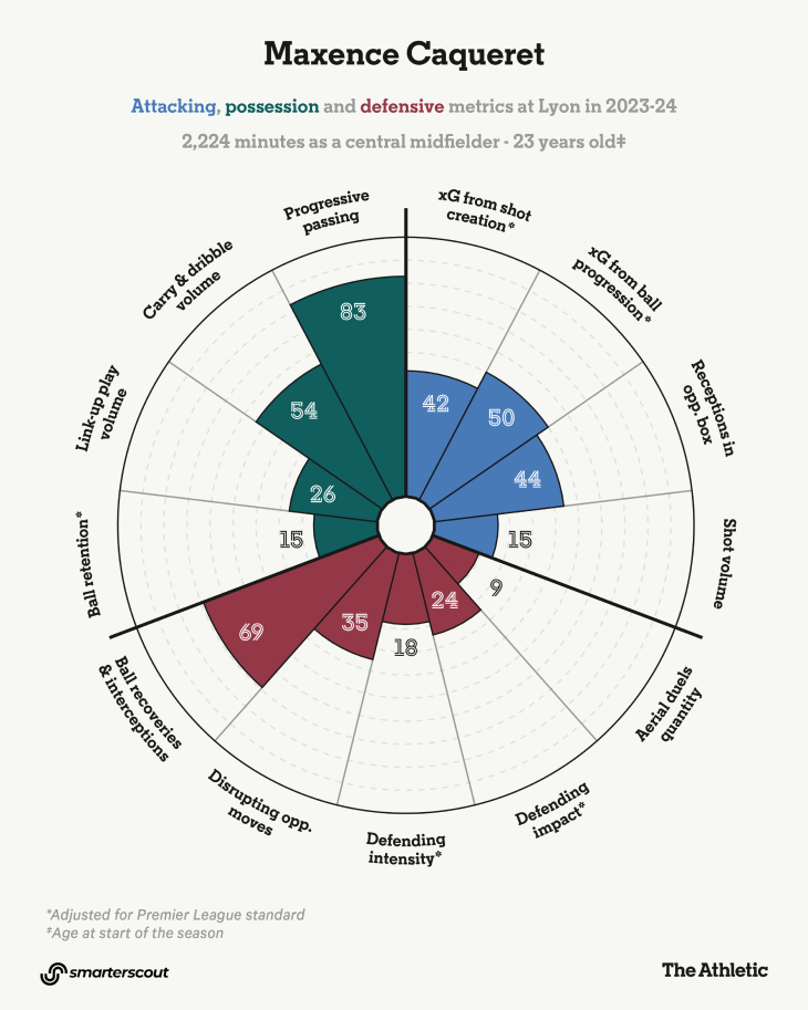 Атакующие и защитные показатели Какере в «Лионе»
