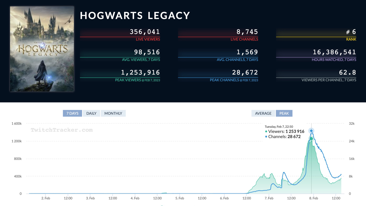 Статистика популярности Hogwarts Legacy в Twitch