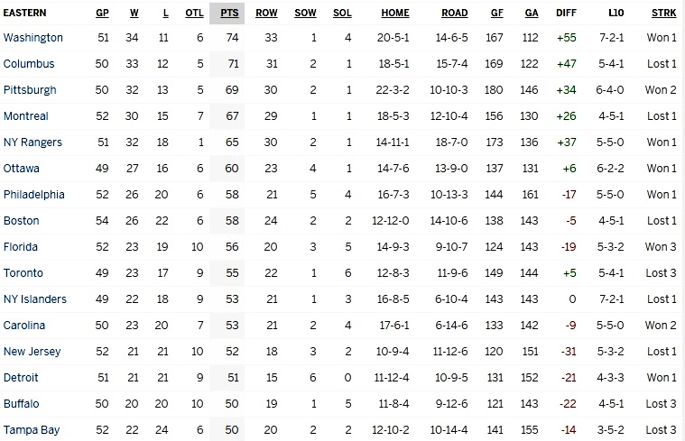 Турнирная таблица Восточной конференции