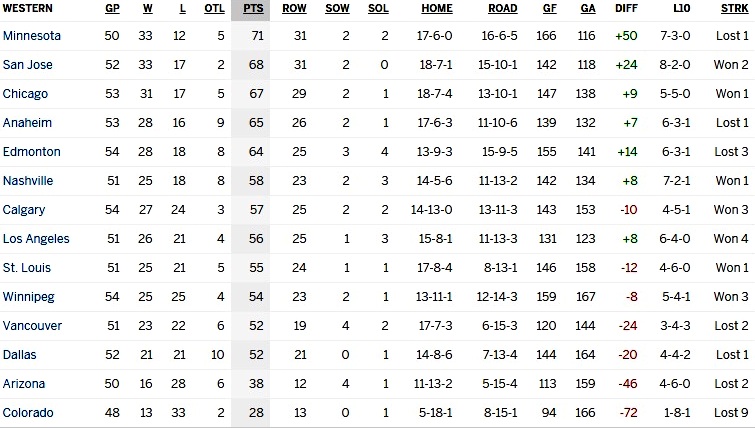 Турнирная таблица Западной конференции