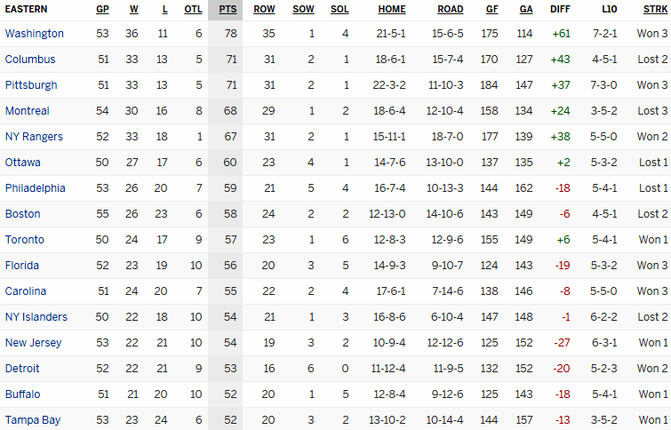 Турнирная таблица Восточной конференции