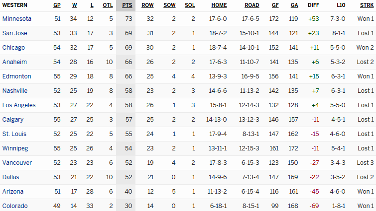 Турнирная таблица Западной конференции