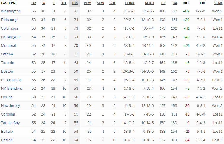 Турнирная таблица Восточной конференции